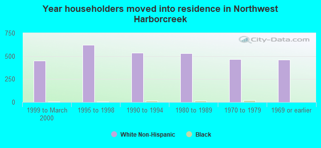 Year householders moved into residence in Northwest Harborcreek