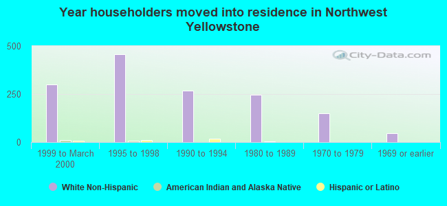 Year householders moved into residence in Northwest Yellowstone