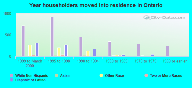 Year householders moved into residence in Ontario