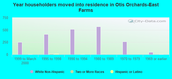 Year householders moved into residence in Otis Orchards-East Farms
