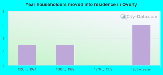 Year householders moved into residence in Overly