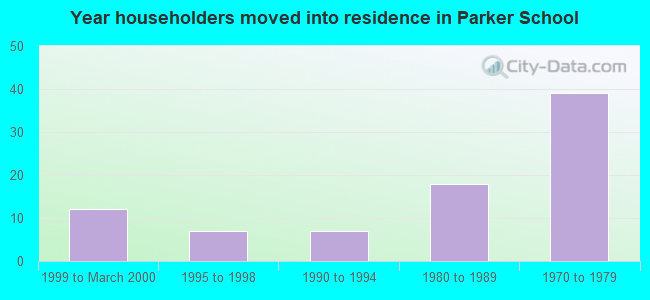 Year householders moved into residence in Parker School