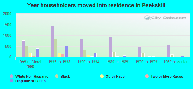Year householders moved into residence in Peekskill