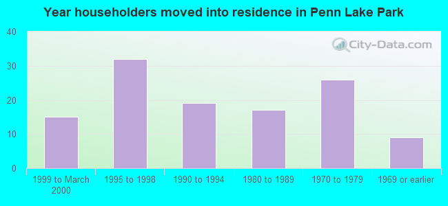 Year householders moved into residence in Penn Lake Park