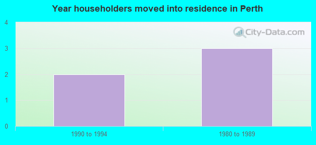 Year householders moved into residence in Perth