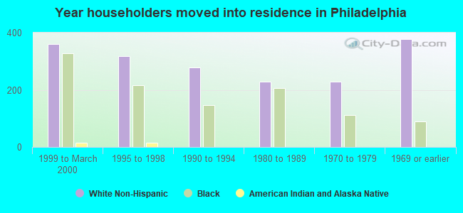 Year householders moved into residence in Philadelphia