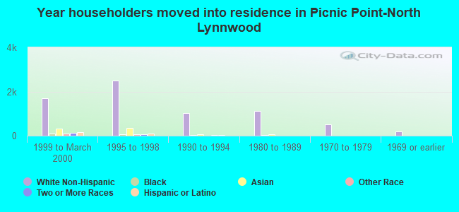 Year householders moved into residence in Picnic Point-North Lynnwood