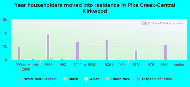 Year householders moved into residence in Pike Creek-Central Kirkwood