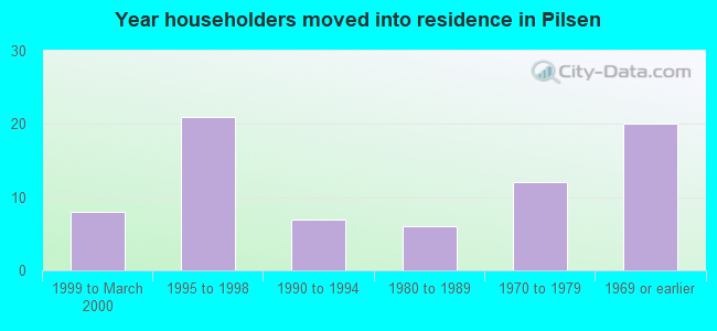 Year householders moved into residence in Pilsen