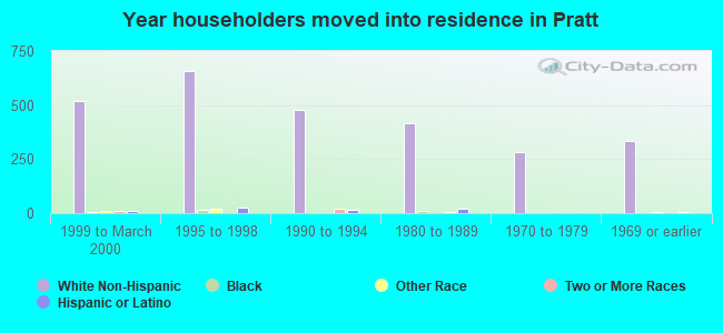 Year householders moved into residence in Pratt
