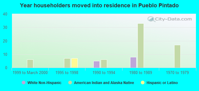 Year householders moved into residence in Pueblo Pintado