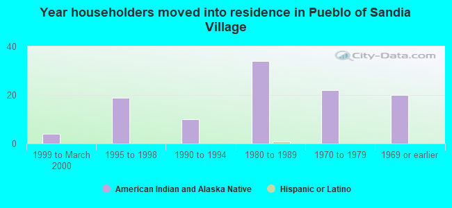 Year householders moved into residence in Pueblo of Sandia Village
