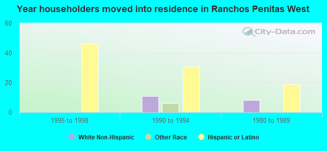 Year householders moved into residence in Ranchos Penitas West
