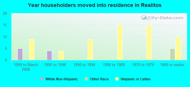Year householders moved into residence in Realitos