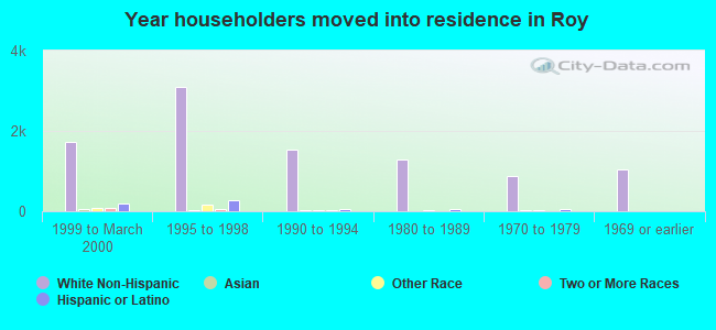 Year householders moved into residence in Roy