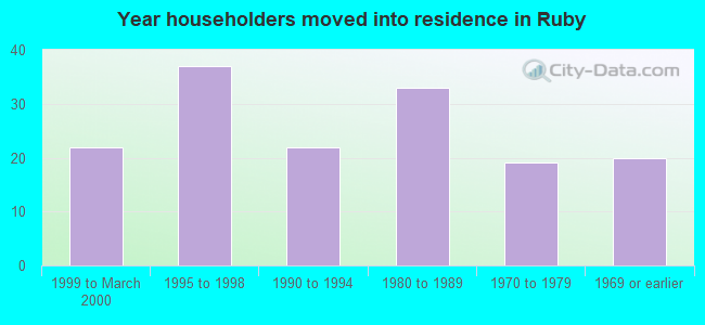 Year householders moved into residence in Ruby