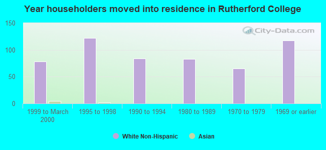 Year householders moved into residence in Rutherford College