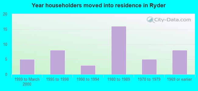 Year householders moved into residence in Ryder