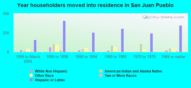 Year householders moved into residence in San Juan Pueblo