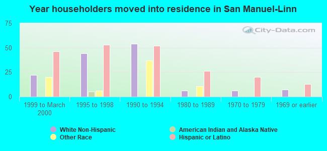 Year householders moved into residence in San Manuel-Linn