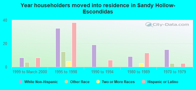 Year householders moved into residence in Sandy Hollow-Escondidas