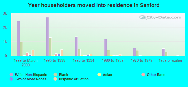 Year householders moved into residence in Sanford