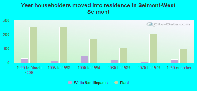 Year householders moved into residence in Selmont-West Selmont