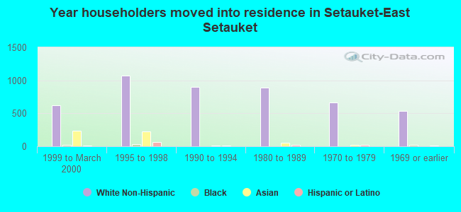 Year householders moved into residence in Setauket-East Setauket