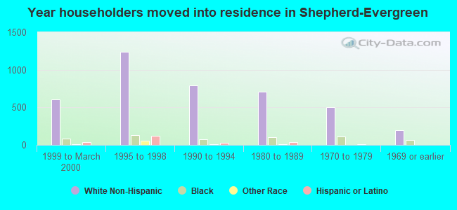 Year householders moved into residence in Shepherd-Evergreen