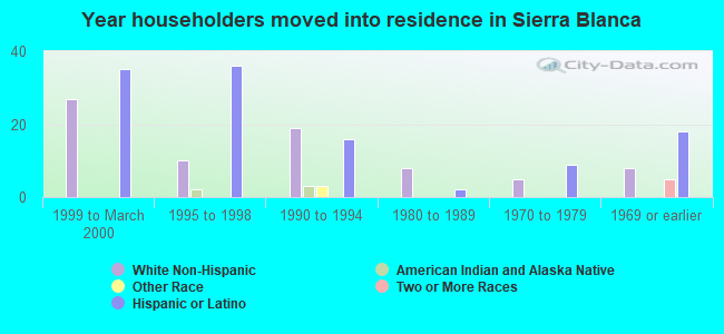Year householders moved into residence in Sierra Blanca