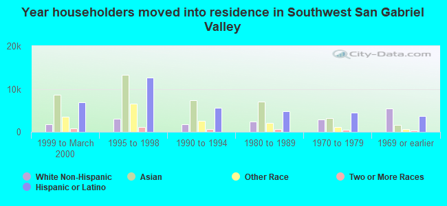 Year householders moved into residence in Southwest San Gabriel Valley