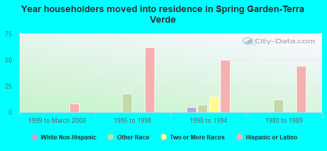 Year householders moved into residence in Spring Garden-Terra Verde