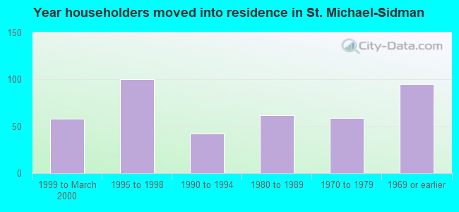 Year householders moved into residence in St. Michael-Sidman