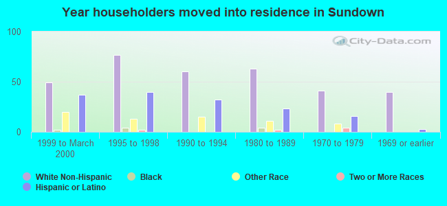 Year householders moved into residence in Sundown