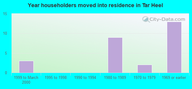 Year householders moved into residence in Tar Heel