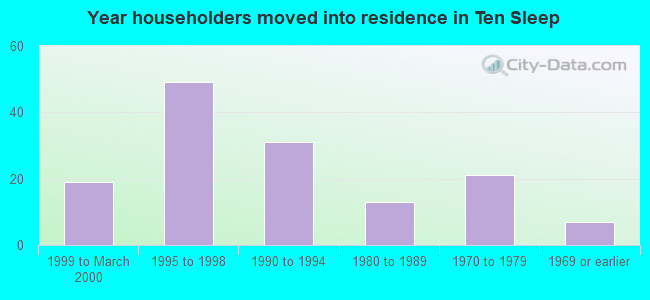 Year householders moved into residence in Ten Sleep