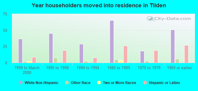 Year householders moved into residence in Tilden