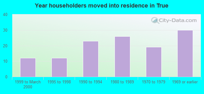 Year householders moved into residence in True
