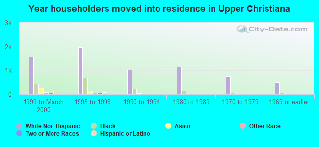 Year householders moved into residence in Upper Christiana