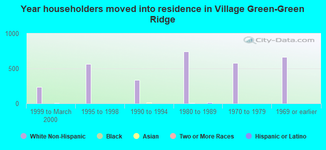 Year householders moved into residence in Village Green-Green Ridge