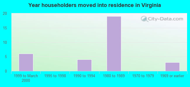 Year householders moved into residence in Virginia