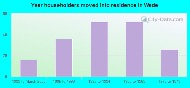 Year householders moved into residence in Wade