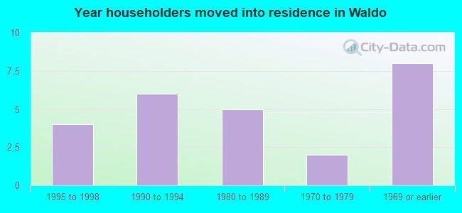 Year householders moved into residence in Waldo