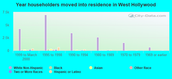 Year householders moved into residence in West Hollywood