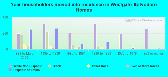 Year householders moved into residence in Westgate-Belvedere Homes