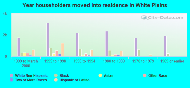 Year householders moved into residence in White Plains
