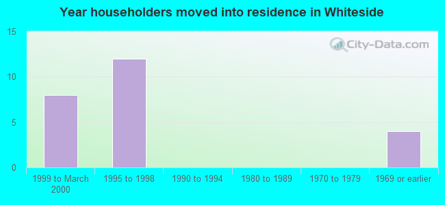 Year householders moved into residence in Whiteside