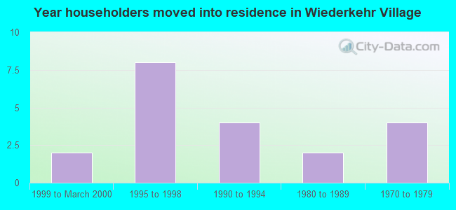 Year householders moved into residence in Wiederkehr Village