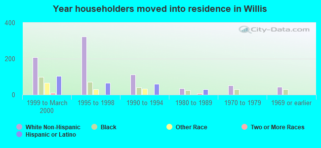 Year householders moved into residence in Willis
