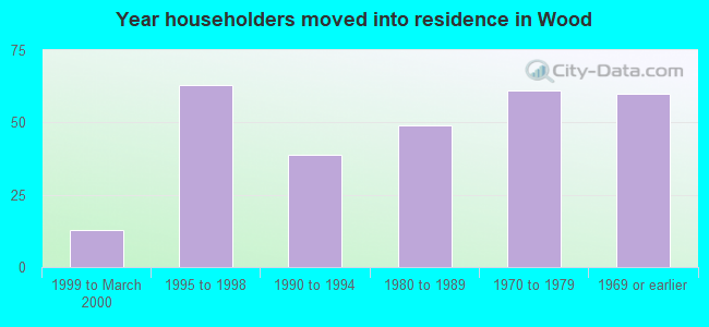 Year householders moved into residence in Wood